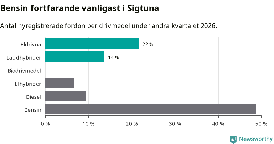 Graf: Antal nyregistrerade fordon per drivmedel