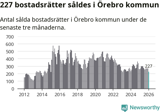 Graf: Antal sålda bostadsrätter i Örebro kommun
