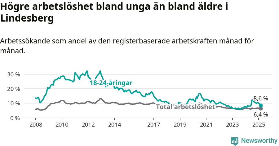 Graf: Skillnad i arbetslöshet mellan unga och hela befolkningen i Lindesbergs kommun