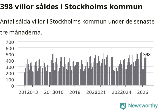 Graf: Antal sålda villor i Stockholms kommun