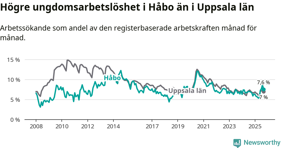Graf: Arbetslöshet bland unga i Håbo kommun och Uppsala län