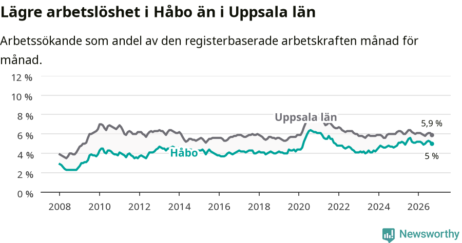 Graf: Arbetslöshet i Håbo kommun och Uppsala län