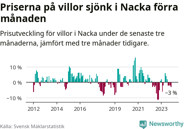 Graf: Prisutveckling för villor i Nacka kommun