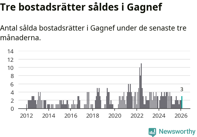 Graf: Antal sålda bostadsrätter i Gagnefs kommun