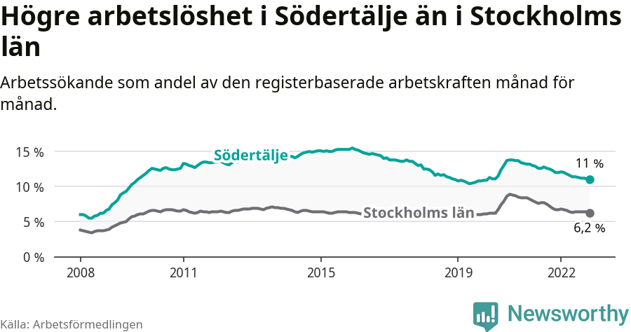 Graf: Arbetslöshet i Södertälje kommun och Stockholms län