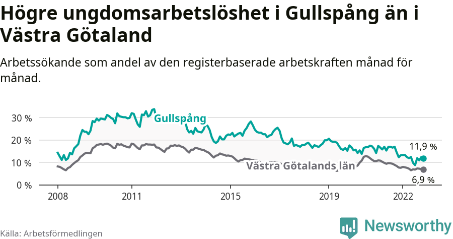 Graf: Arbetslöshet bland unga i Gullspångs kommun och Västra Götalands län