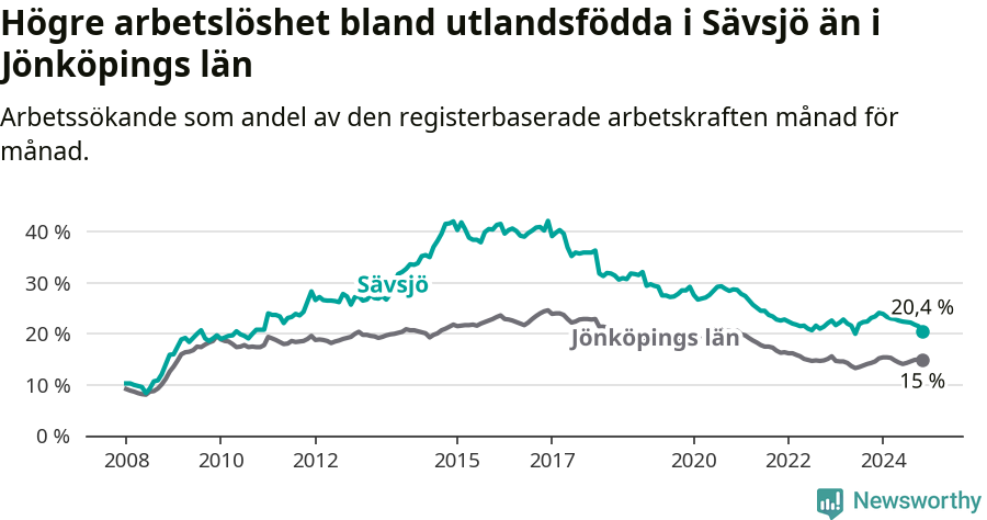 Graf: Arbetslöshet bland utrikesfödda i Sävsjö kommun och Jönköpings län