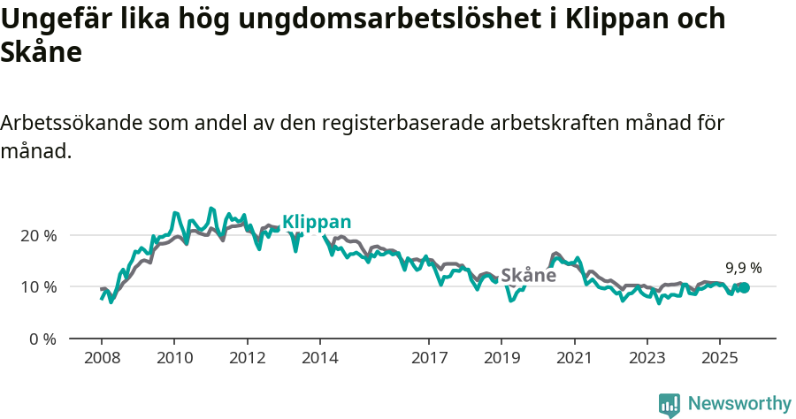Graf: Arbetslöshet bland unga i Klippans kommun och Skåne län