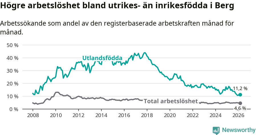 Graf: Skillnad i arbetslöshet mellan utrikesfödda och hela befolkningen i Bergs kommun