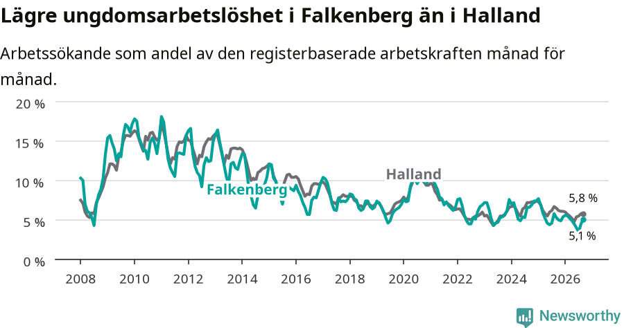 Graf: Arbetslöshet bland unga i Falkenbergs kommun och Hallands län