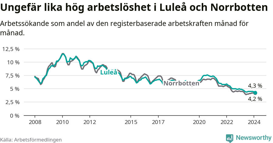Graf: Arbetslöshet i Luleå kommun och Norrbottens län