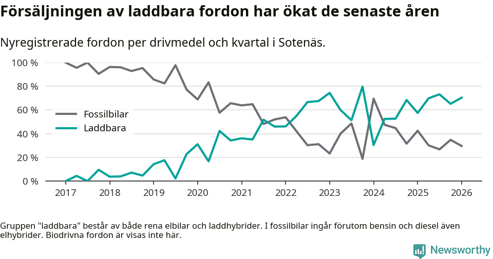 Graf: Andel laddbara bilar av alla nyregistreringar över tid