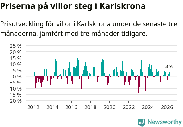 Graf: Prisutveckling för villor i Karlskrona kommun