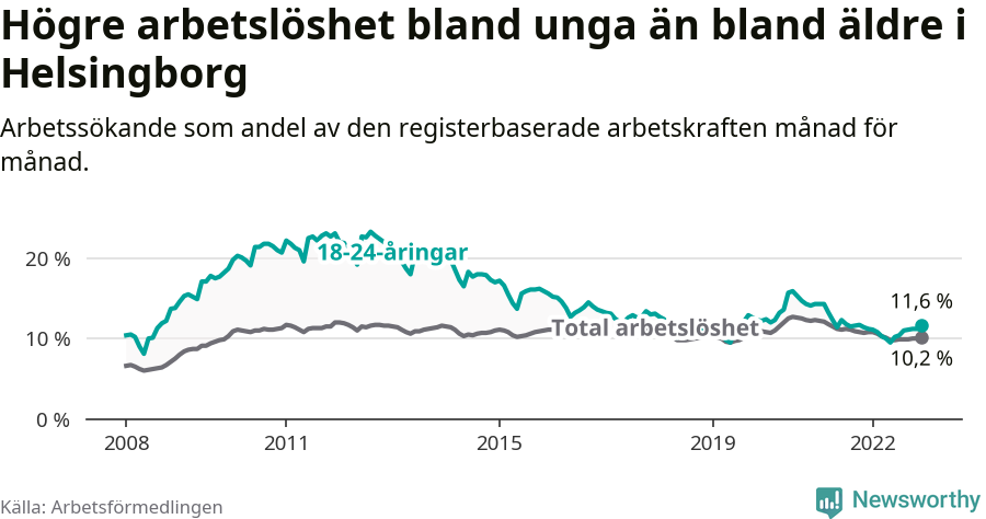 Graf: Skillnad i arbetslöshet mellan unga och hela befolkningen i Helsingborgs kommun