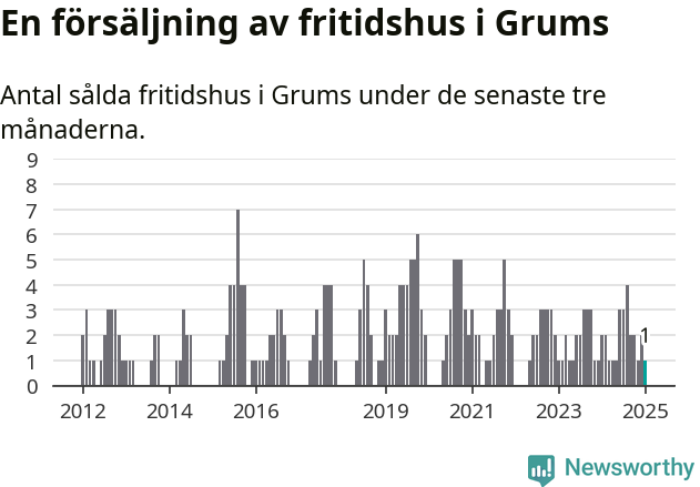 Graf: Antal sålda fritidshus i Grums kommun