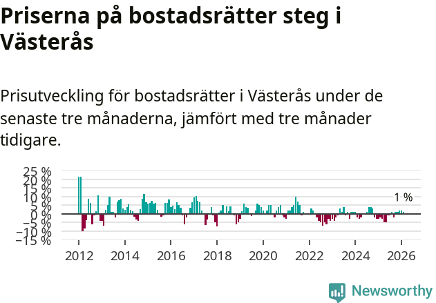 Graf: Prisutveckling för bostadsrätter i Västerås kommun