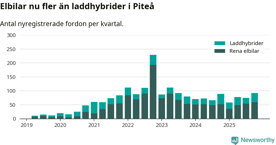 Graf: Antal nya laddhybrider och elbilar över tid