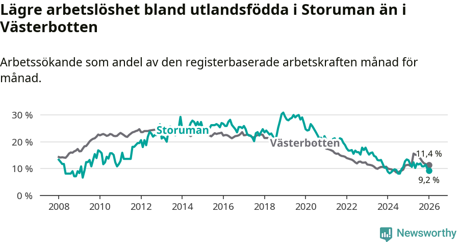 Graf: Arbetslöshet bland utrikesfödda i Storumans kommun och Västerbottens län