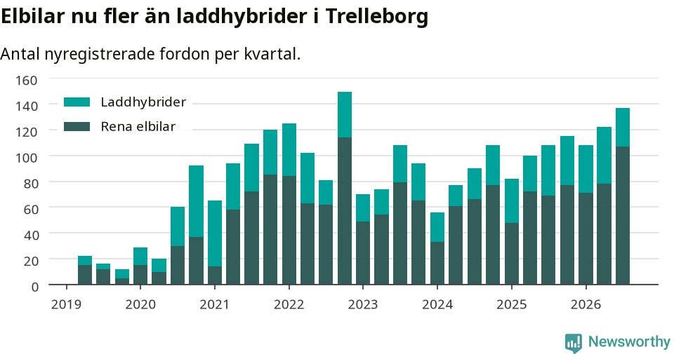 Graf: Antal nya laddhybrider och elbilar över tid
