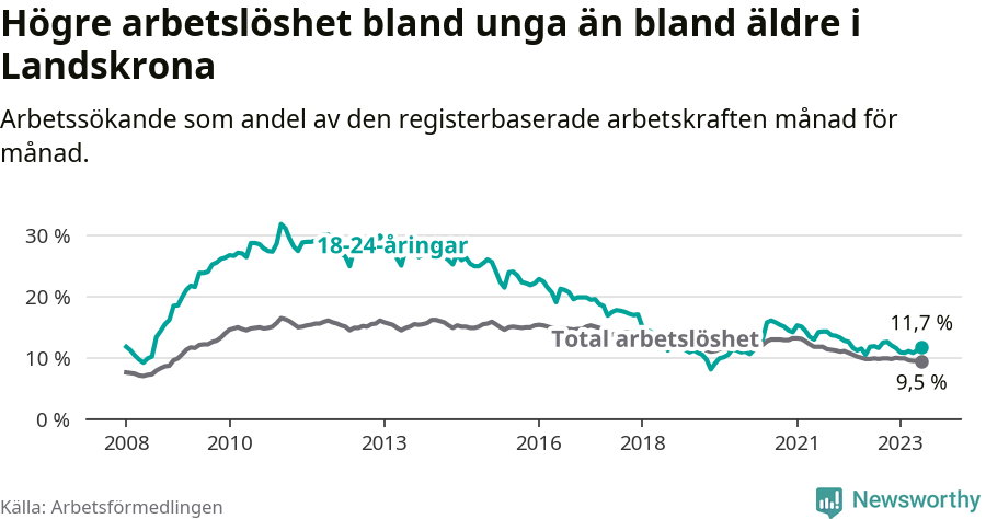 Graf: Skillnad i arbetslöshet mellan unga och hela befolkningen i Landskrona kommun