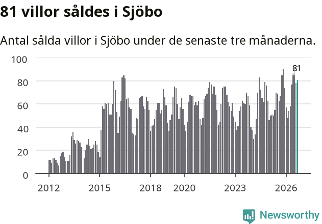 Graf: Antal sålda villor i Sjöbo kommun