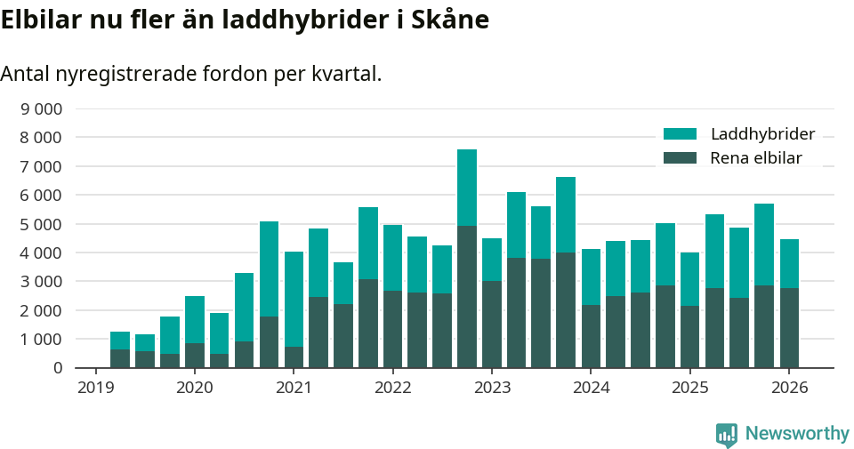Graf: Antal nya laddhybrider och elbilar över tid