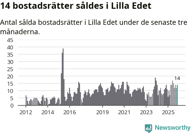 Graf: Antal sålda bostadsrätter i Lilla Edets kommun