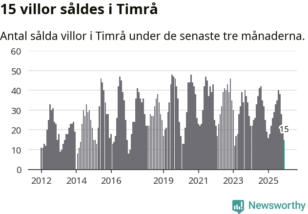 Graf: Antal sålda villor i Timrå kommun