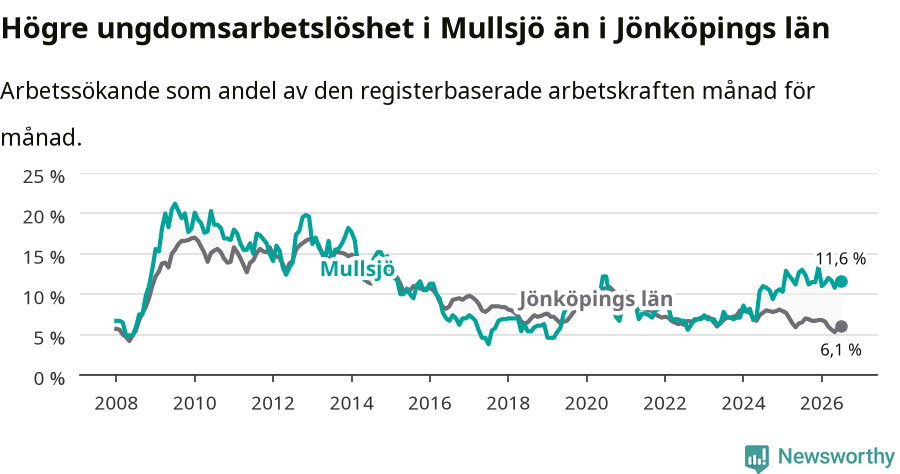 Graf: Arbetslöshet bland unga i Mullsjö kommun och Jönköpings län