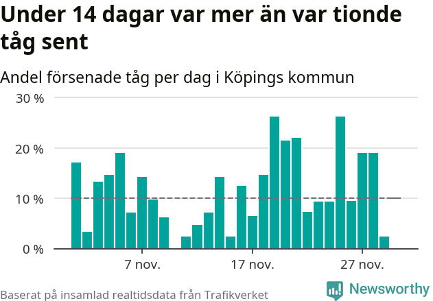 Stapeldiagram över andel försenade tåg per dag