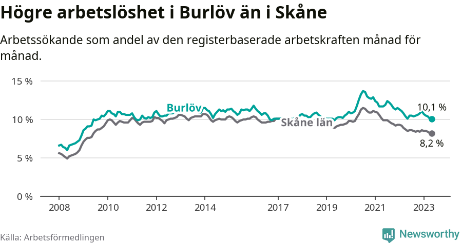 Graf: Arbetslöshet i Burlövs kommun och Skåne län