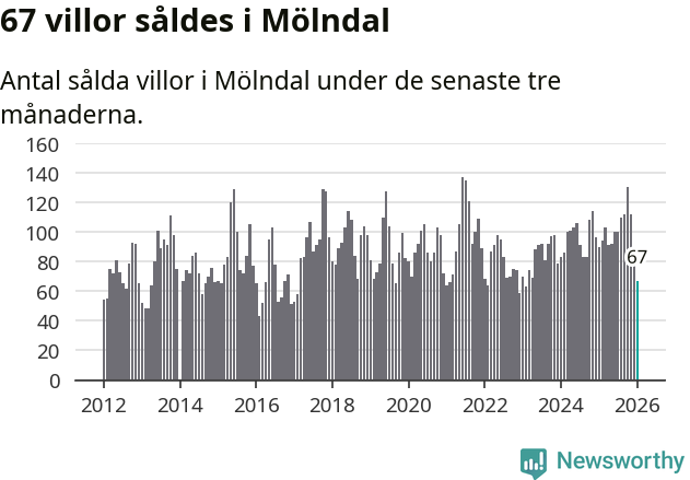 Graf: Antal sålda villor i Mölndals kommun