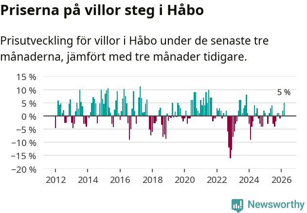 Graf: Prisutveckling för villor i Håbo kommun