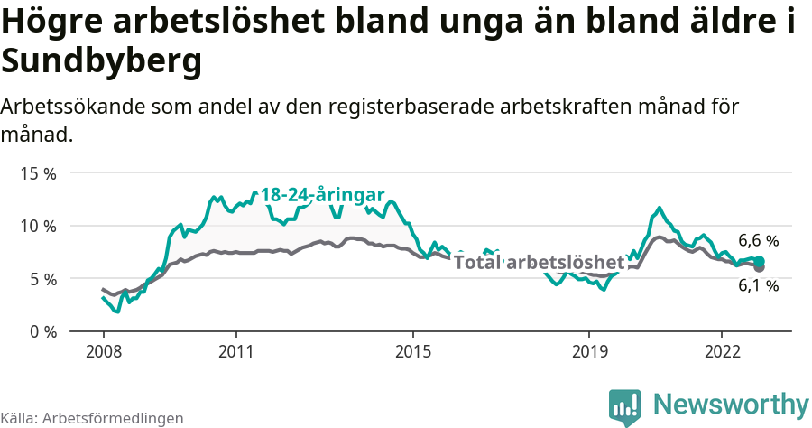 Graf: Skillnad i arbetslöshet mellan unga och hela befolkningen i Sundbybergs kommun