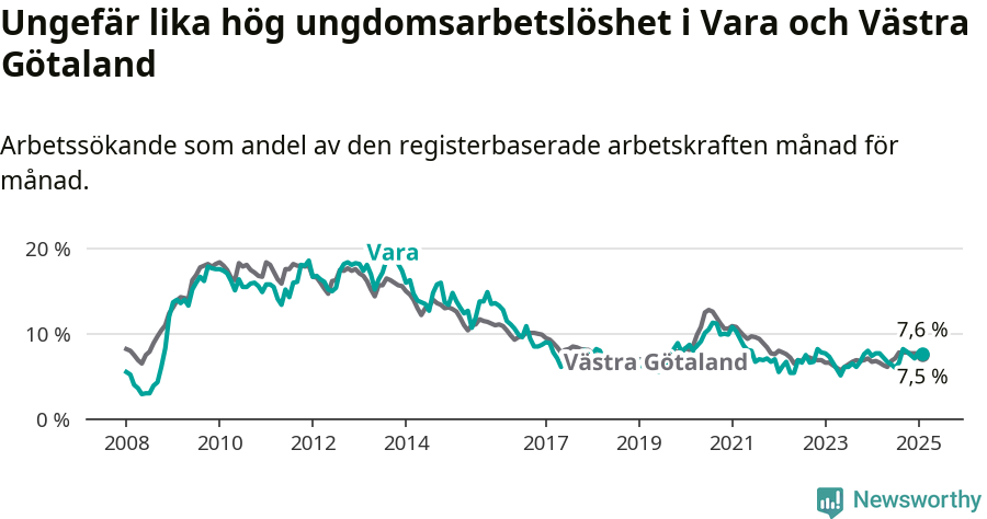 Graf: Arbetslöshet bland unga i Vara kommun och Västra Götalands län