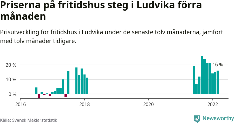 Graf: Prisutveckling för fritidshus i Ludvika kommun