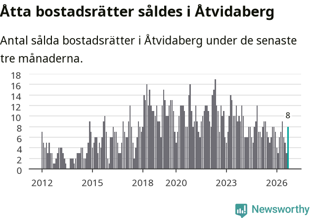 Graf: Antal sålda bostadsrätter i Åtvidabergs kommun