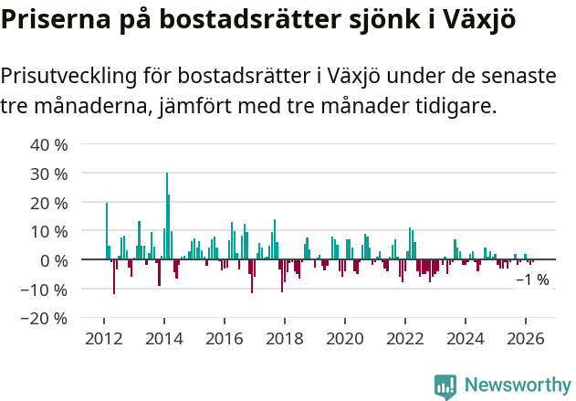 Graf: Prisutveckling för bostadsrätter i Växjö kommun