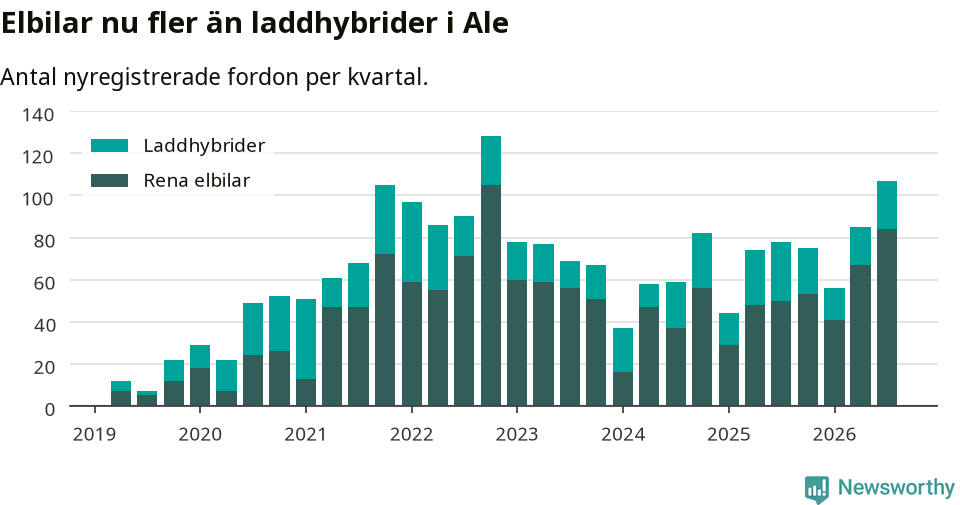 Graf: Antal nya laddhybrider och elbilar över tid