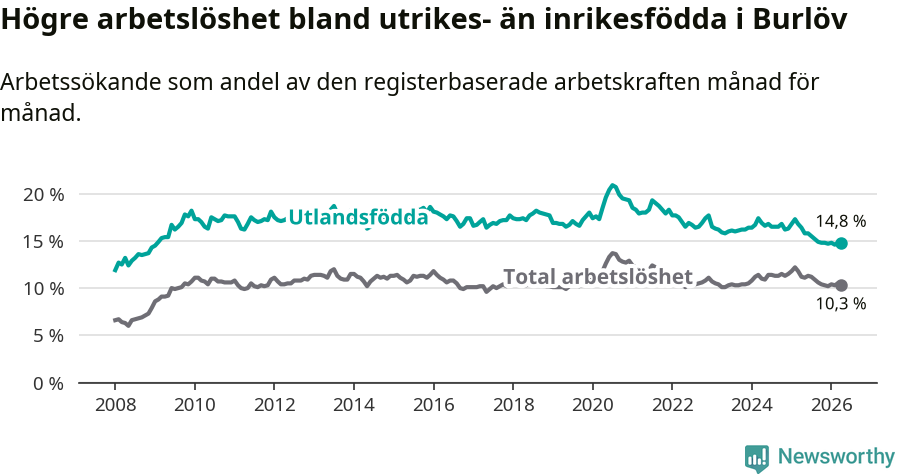 Graf: Skillnad i arbetslöshet mellan utrikesfödda och hela befolkningen i Burlövs kommun
