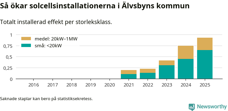 stapeldiagram som visar hur den totala effekten växer från år till år.