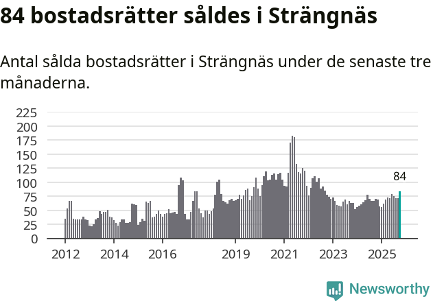 Graf: Antal sålda bostadsrätter i Strängnäs kommun