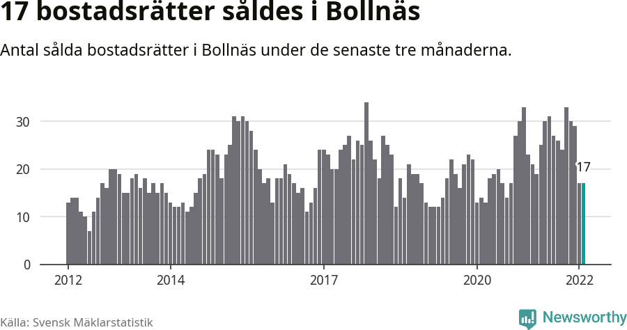 Graf: Antal sålda bostadsrätter i Bollnäs kommun