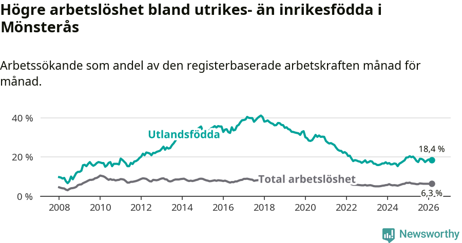 Graf: Skillnad i arbetslöshet mellan utrikesfödda och hela befolkningen i Mönsterås kommun