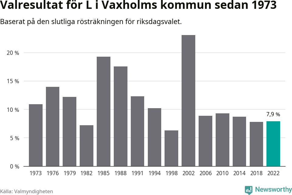 Liberalernas resultat över tid