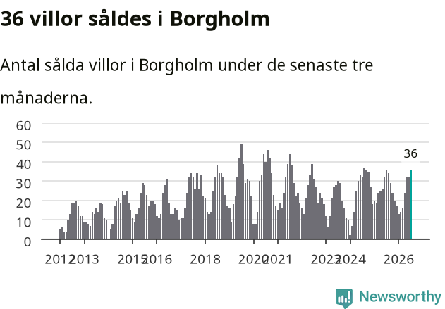 Graf: Antal sålda villor i Borgholms kommun