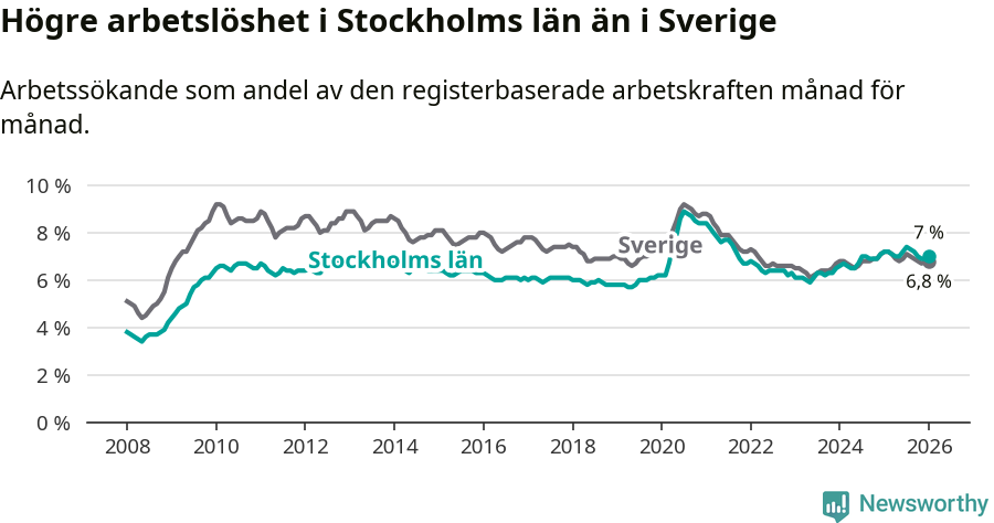 Graf: Arbetslöshet i Stockholms län och Sverige