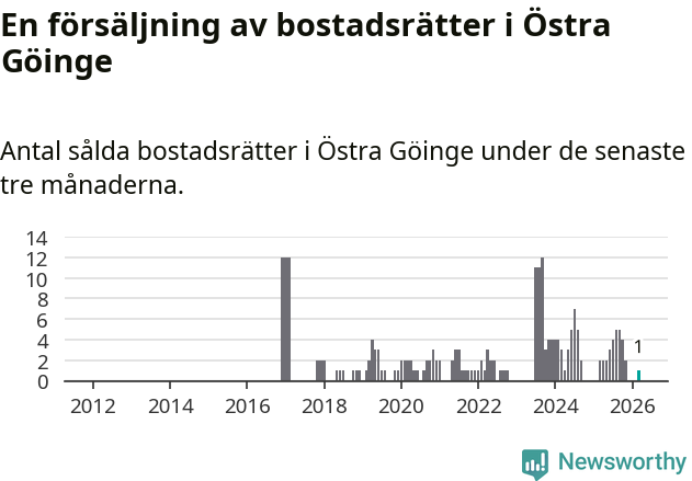 Graf: Antal sålda bostadsrätter i Östra Göinge kommun