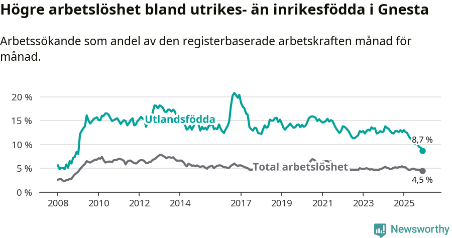Graf: Skillnad i arbetslöshet mellan utrikesfödda och hela befolkningen i Gnesta kommun