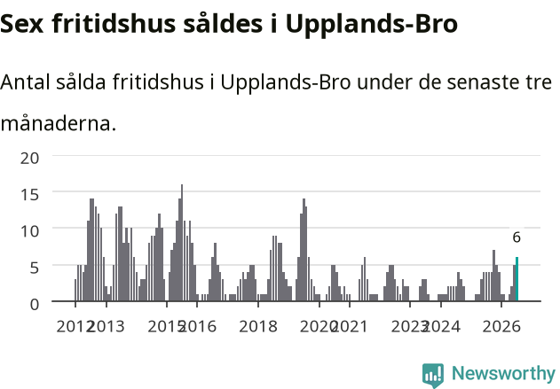 Graf: Antal sålda fritidshus i Upplands-Bro kommun